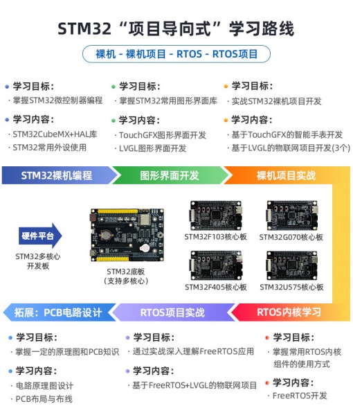 文件:STM32-luxian.jpg